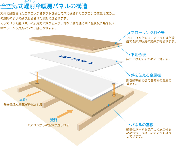 全空気式輻射冷暖房パネルの構造